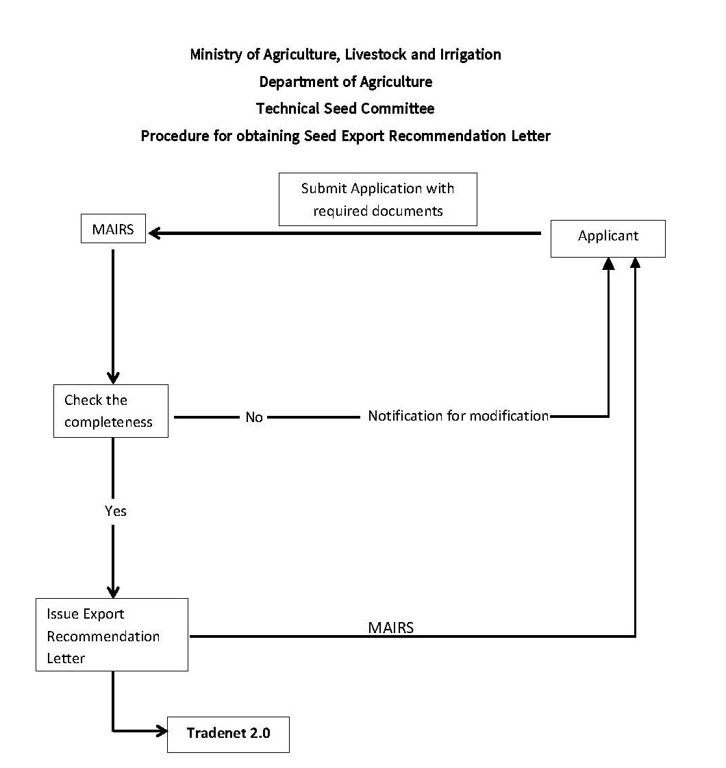 Procedure for Obtaining Export Recommendation letter for Seed